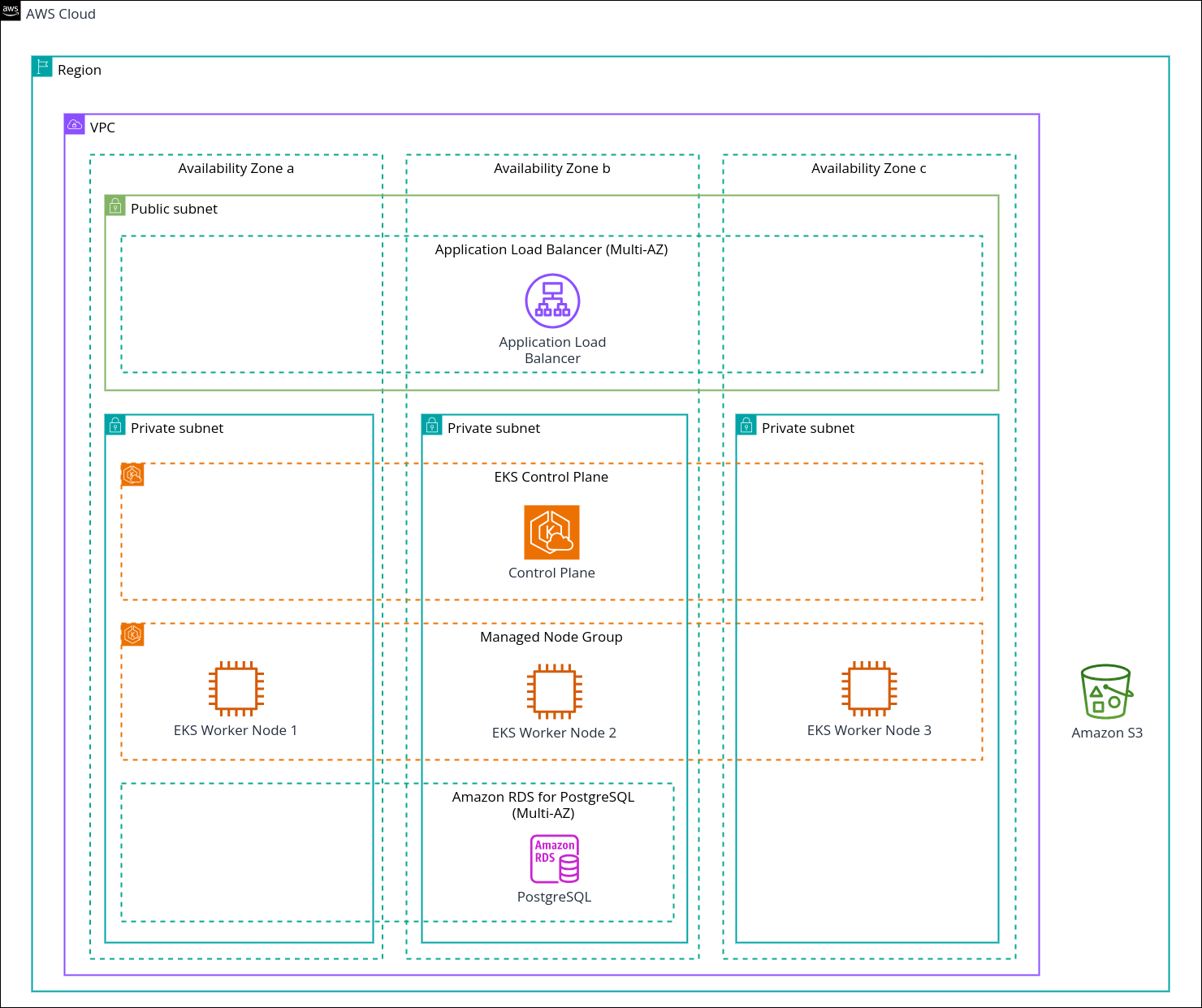 Diagram of Package Manager configuration running on an Kubernetes in AWS with EKS