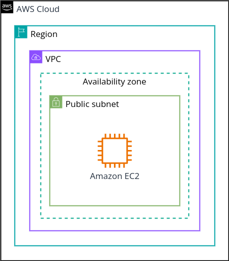 Diagram of Package Manager configuration running in on a single server on AWS