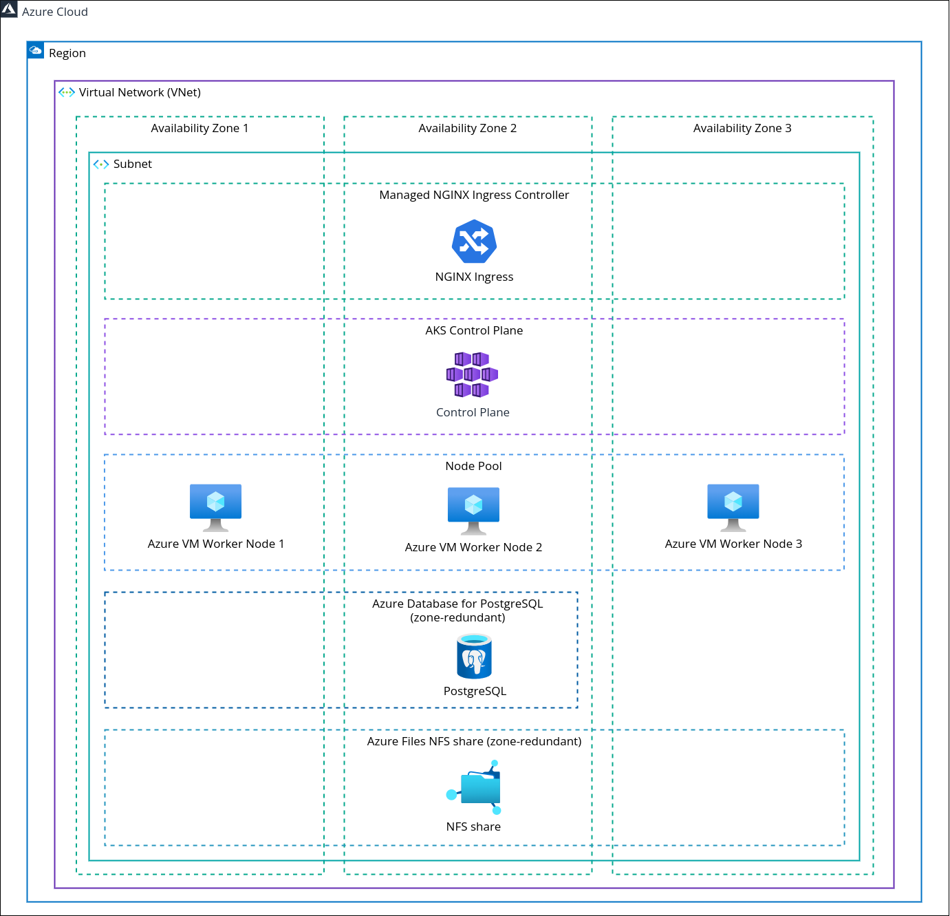 Diagram of Package Manager configuration running on an Kubernetes in Azure with AKS