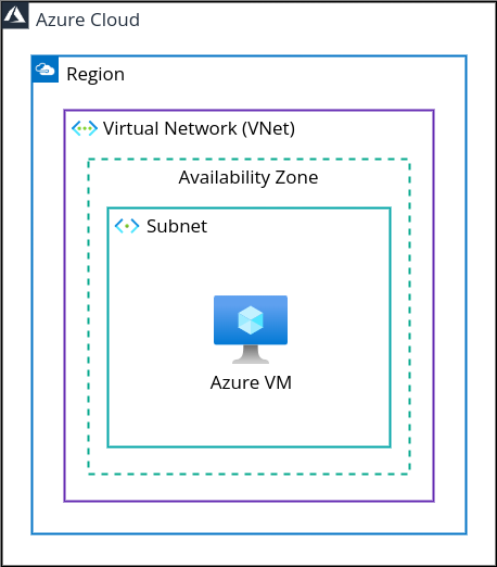 Diagram of Package Manager configuration running in on a single server on Azure